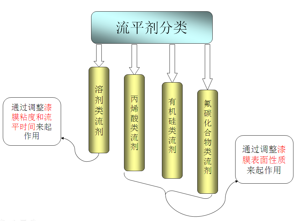 流平劑讓平面鋼鐵盔甲般的平滑