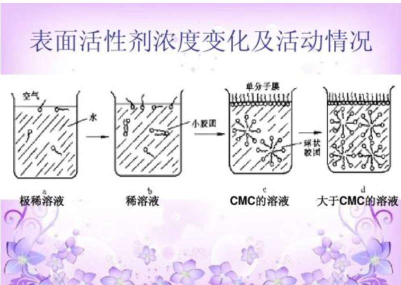 偶聯劑界面活性劑的分析項目介紹